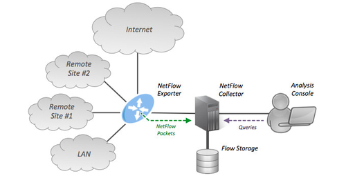 Latest company news about Netwerkstroombewaking uitgelegd: NetFlow vs. IPFIX